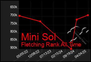 Total Graph of Mini Sol