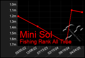 Total Graph of Mini Sol