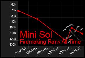 Total Graph of Mini Sol