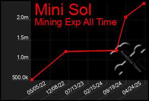 Total Graph of Mini Sol