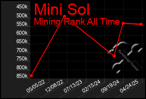 Total Graph of Mini Sol
