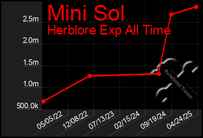 Total Graph of Mini Sol