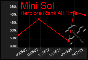 Total Graph of Mini Sol