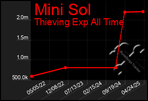 Total Graph of Mini Sol