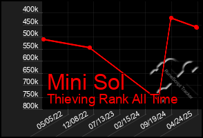 Total Graph of Mini Sol