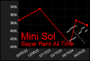 Total Graph of Mini Sol