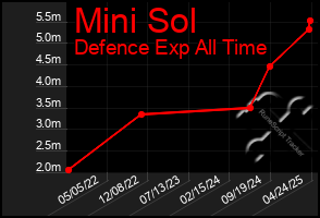 Total Graph of Mini Sol