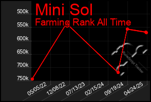 Total Graph of Mini Sol