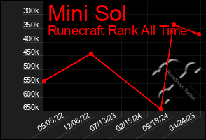 Total Graph of Mini Sol