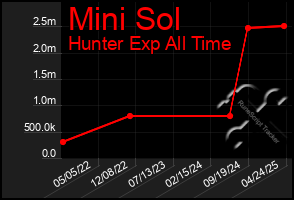 Total Graph of Mini Sol