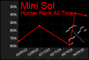 Total Graph of Mini Sol