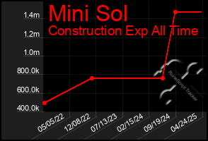 Total Graph of Mini Sol