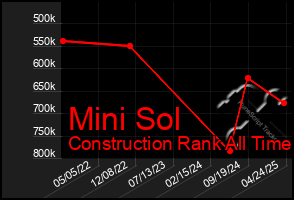 Total Graph of Mini Sol