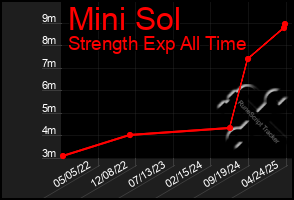 Total Graph of Mini Sol