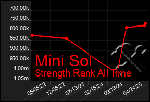 Total Graph of Mini Sol