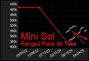 Total Graph of Mini Sol