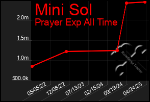 Total Graph of Mini Sol