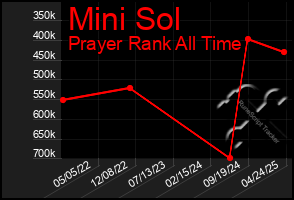 Total Graph of Mini Sol