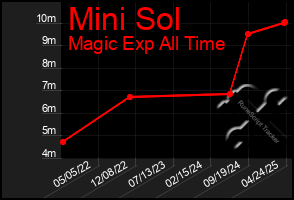 Total Graph of Mini Sol