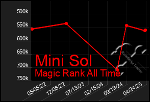 Total Graph of Mini Sol