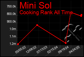 Total Graph of Mini Sol