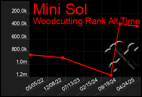 Total Graph of Mini Sol