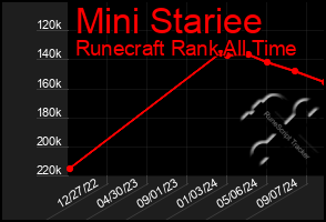 Total Graph of Mini Stariee