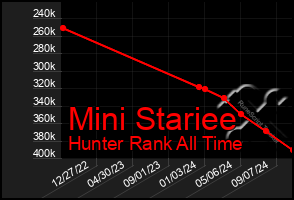 Total Graph of Mini Stariee