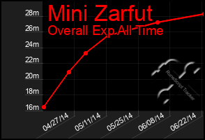 Total Graph of Mini Zarfut