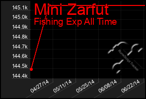 Total Graph of Mini Zarfut