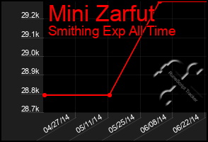 Total Graph of Mini Zarfut