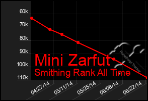 Total Graph of Mini Zarfut