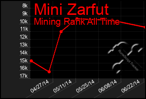 Total Graph of Mini Zarfut