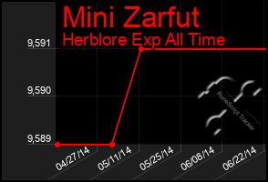 Total Graph of Mini Zarfut