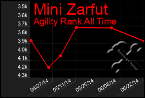 Total Graph of Mini Zarfut