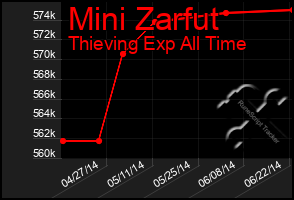 Total Graph of Mini Zarfut