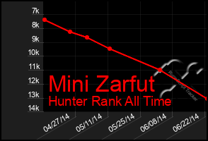 Total Graph of Mini Zarfut