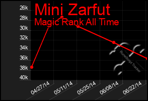 Total Graph of Mini Zarfut