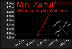 Total Graph of Mini Zarfut