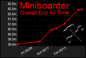 Total Graph of Miniboarder