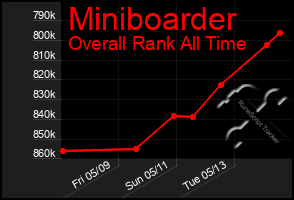 Total Graph of Miniboarder
