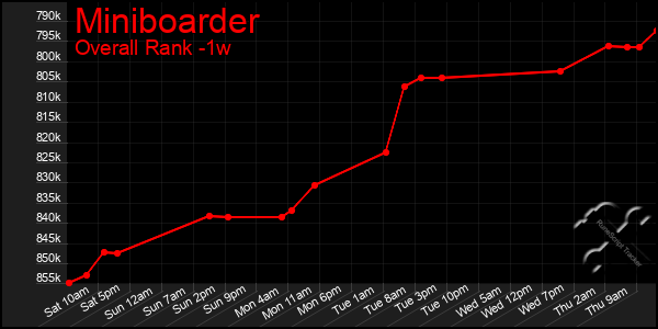 Last 7 Days Graph of Miniboarder