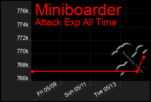Total Graph of Miniboarder