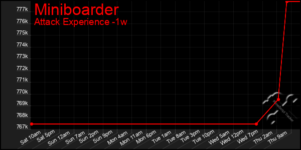 Last 7 Days Graph of Miniboarder