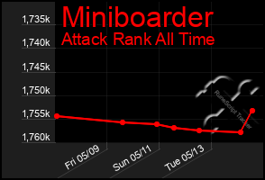 Total Graph of Miniboarder