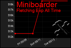 Total Graph of Miniboarder