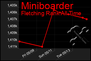 Total Graph of Miniboarder