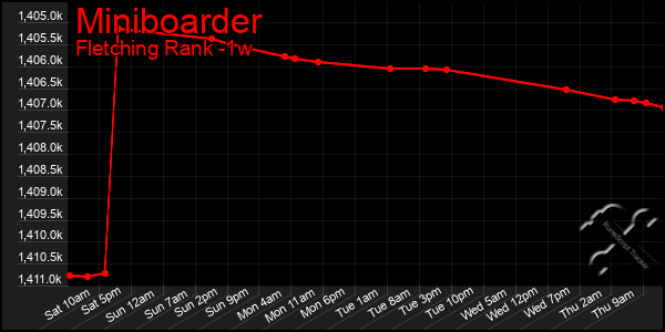 Last 7 Days Graph of Miniboarder