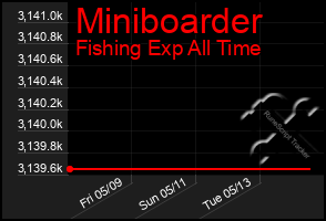 Total Graph of Miniboarder