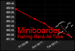 Total Graph of Miniboarder